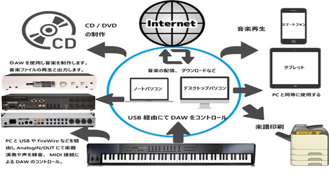MIDIで音楽制作（MIDI検定対応版）